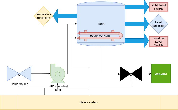 SIMATIC AX Tank Control Demo: Requirements and I/O Baseline